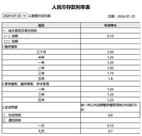 存款利率调整，十万存一年，利息将减少150元